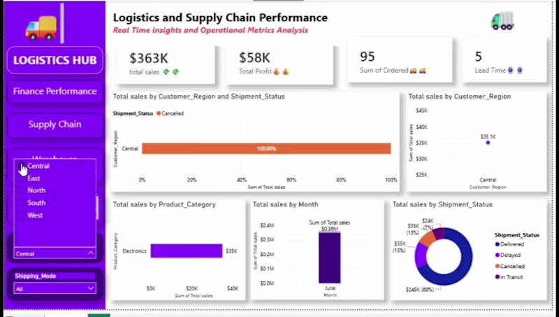 Cover image for ​Logistics & Supply Chain Performance