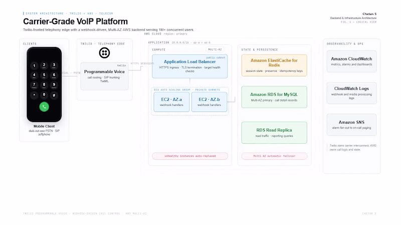 Cover image for Carrier-Grade VoIP Platform — 10K+ Concurrent Users