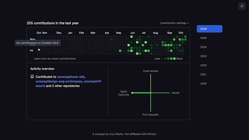 Cover image for Most gaps in a GitHub