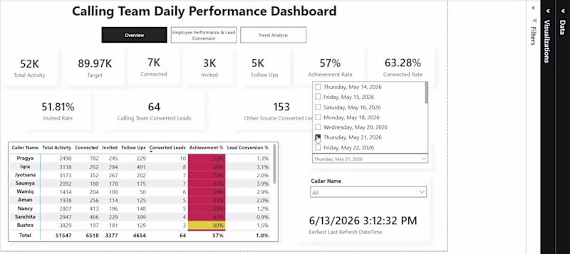 Cover image for Calling Team Daily Performance Dashboard