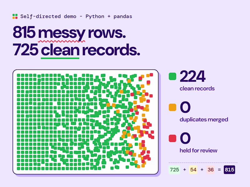Cover image for 815 messy customer records cleaned to 725 usable rows in Python