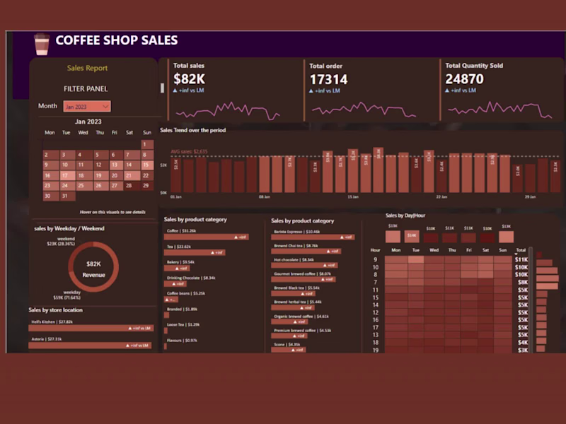 Cover image for ☕ Coffee Shop Sales Dashboard – Power BI Project This intera...