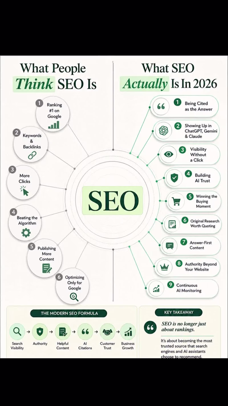 Cover image for SEO didn't die.
The definition of