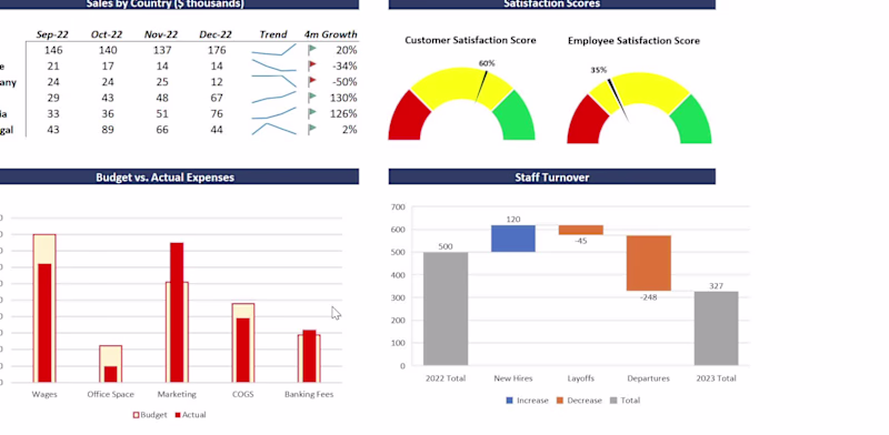 Cover image for Dashboard design