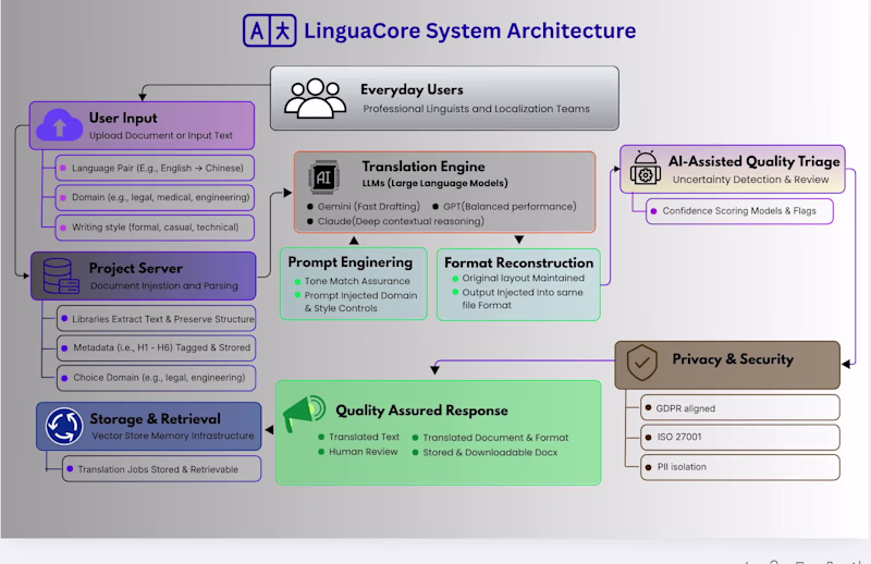 Cover image for Technical flow chart for Myraid