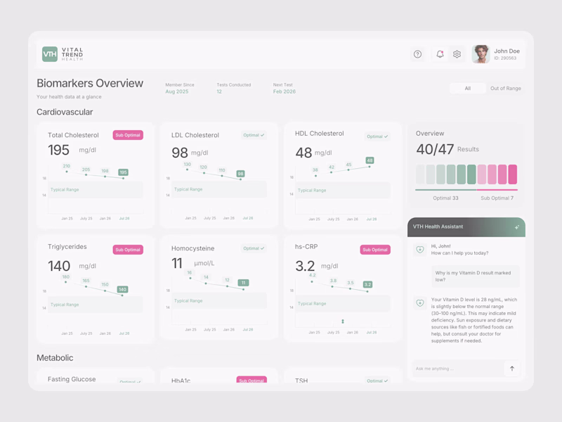 Cover image for Designed a modern Health Biomarkers Dashboard for Vital Tren...