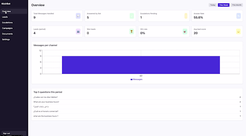 Cover image for Developed a business dashboard for