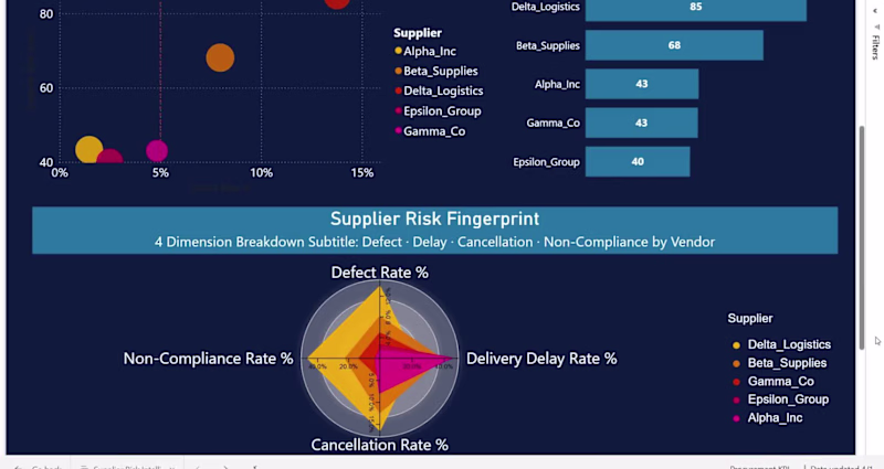 Cover image for Procurement Intelligence 🧠 
• Scores