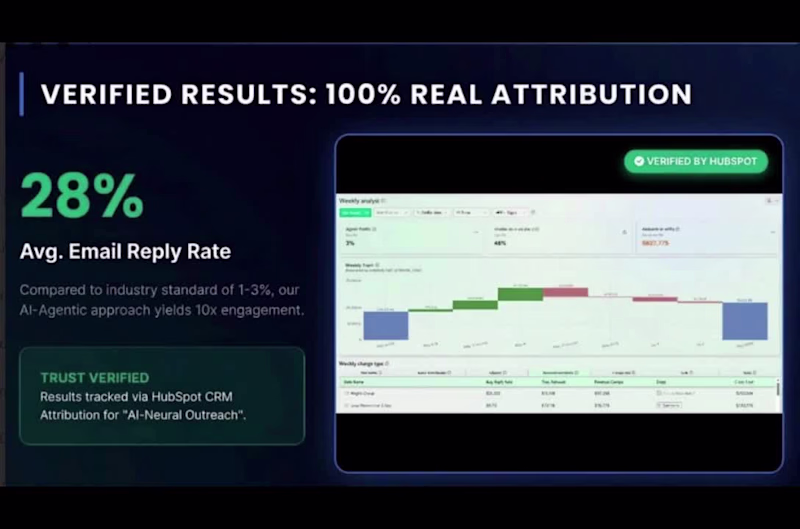 Cover image for Autonomous AI Revenue Engine: 28% Reply Rate & 92% Cost Savings