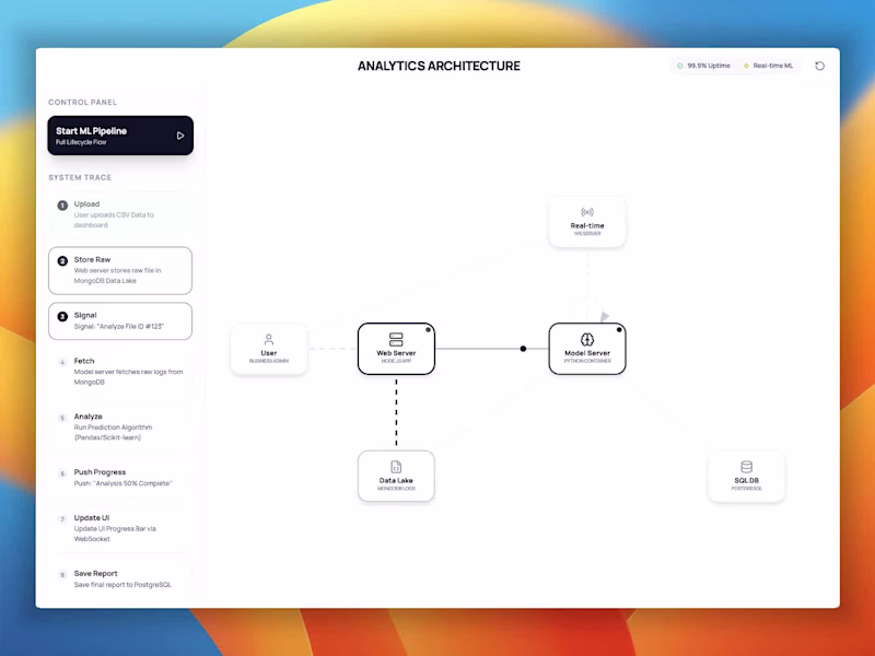 Cover image for Predictive Analytics Platform & ML Service