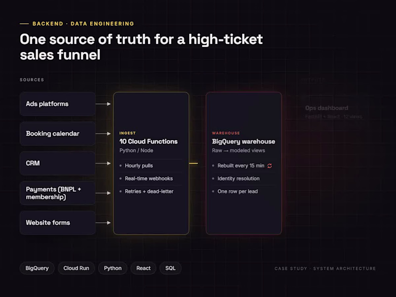 Cover image for Backend & Data Platform: BigQuery, Cloud Functions, API