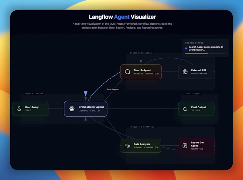 Cover image for Langflow Multi-Agent Research Framework Development